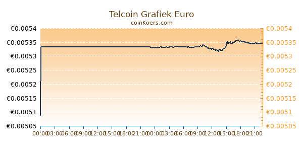 Telcoin Grafiek Vandaag