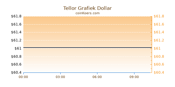 Tellor Grafiek Vandaag