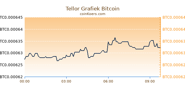 Tellor Grafiek Vandaag