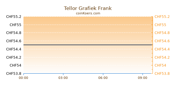 Tellor Grafiek Vandaag