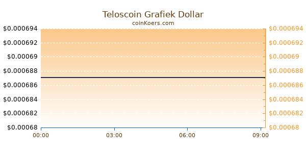 Teloscoin Grafiek Vandaag