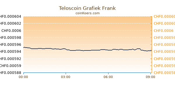 Teloscoin Grafiek Vandaag