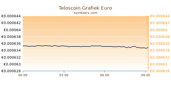 Teloscoin Grafiek Vandaag