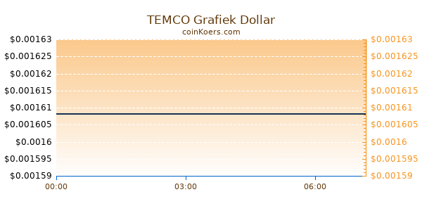 TEMCO Grafiek Vandaag