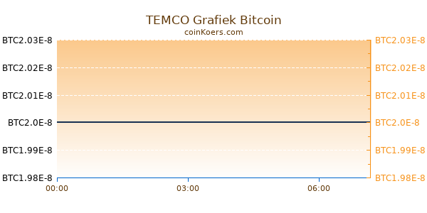 TEMCO Grafiek Vandaag