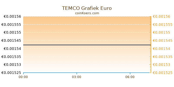 TEMCO Grafiek Vandaag