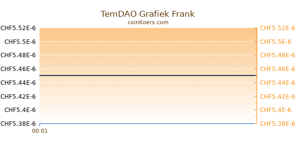 TemDAO Grafiek Vandaag