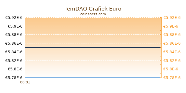 TemDAO Grafiek Vandaag