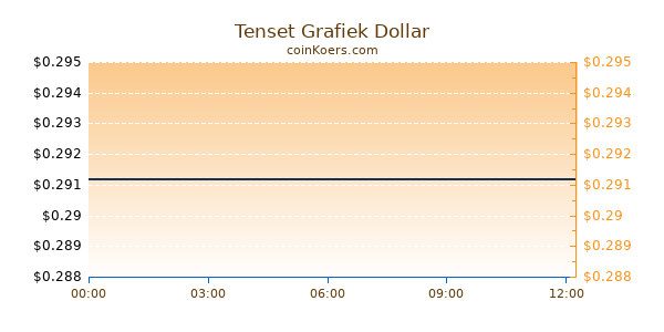 Tenset Grafiek Vandaag