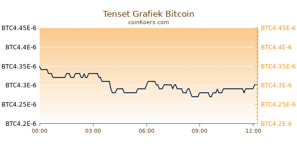 Tenset Grafiek Vandaag