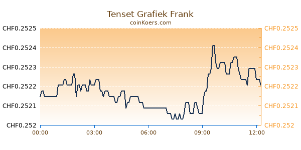 Tenset Grafiek Vandaag