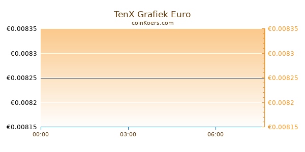 TenX Grafiek Vandaag
