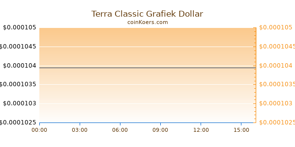 Terra Classic Grafiek Vandaag