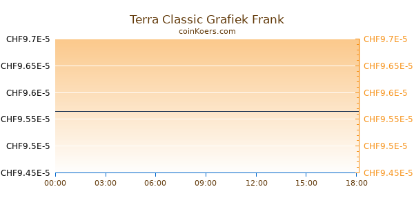 Terra Classic Grafiek Vandaag