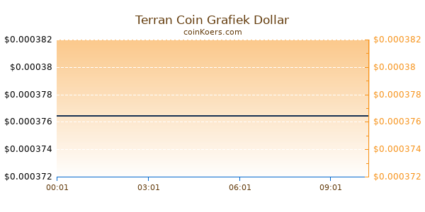 Terran Coin Grafiek Vandaag