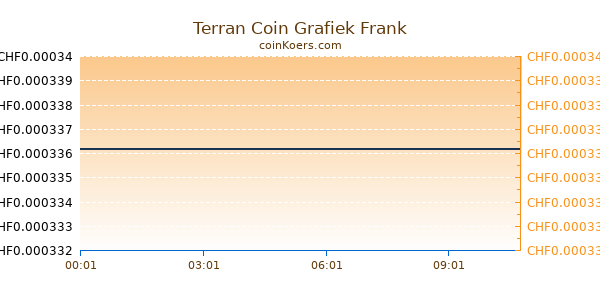 Terran Coin Grafiek Vandaag