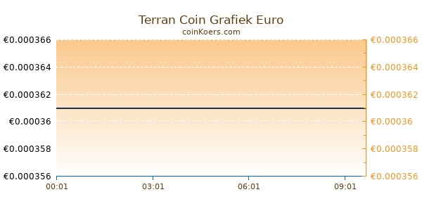 Terran Coin Grafiek Vandaag