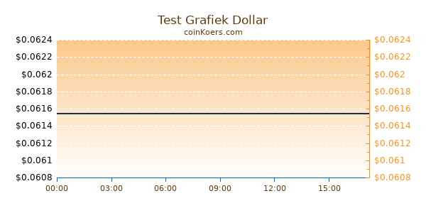 Test Grafiek Vandaag