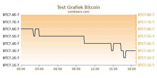 Test Grafiek Vandaag