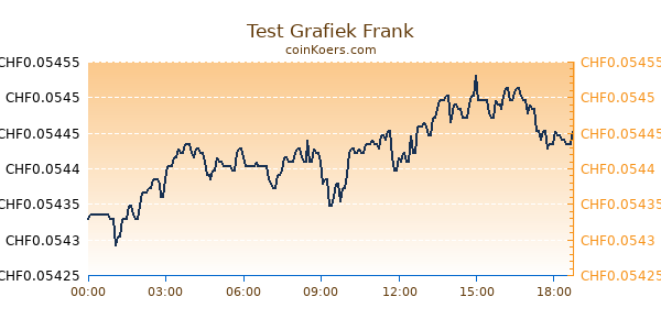 Test Grafiek Vandaag