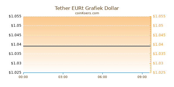 Tether EURt Grafiek Vandaag