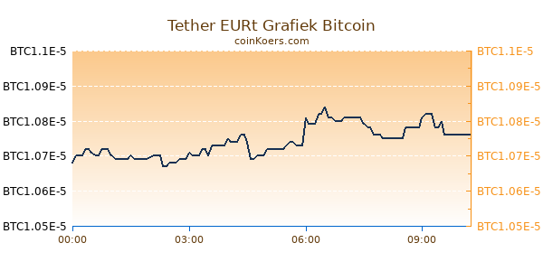 Tether EURt Grafiek Vandaag