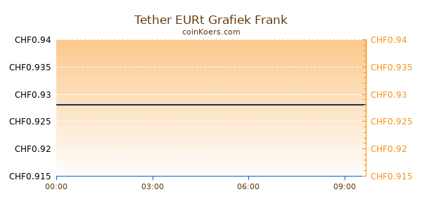 Tether EURt Grafiek Vandaag