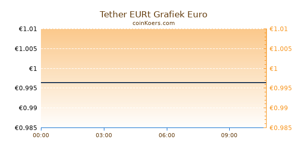 Tether EURt Grafiek Vandaag