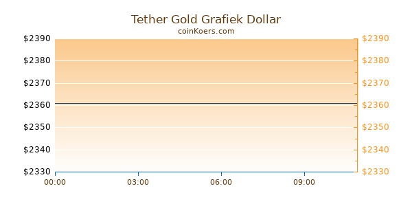 Tether Gold Grafiek Vandaag