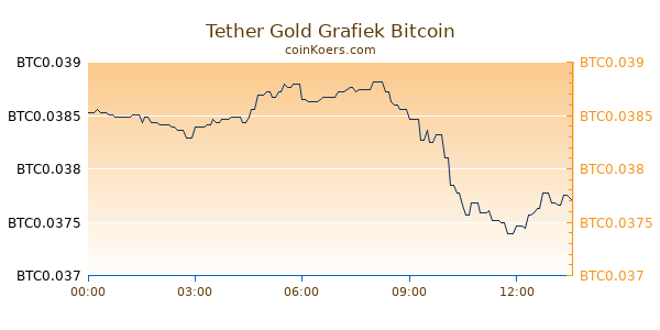 Tether Gold Grafiek Vandaag