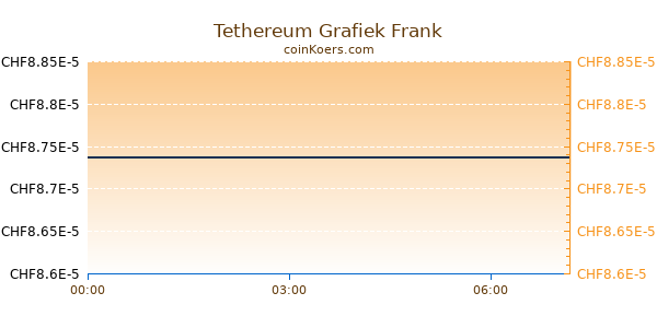 Tethereum Grafiek Vandaag