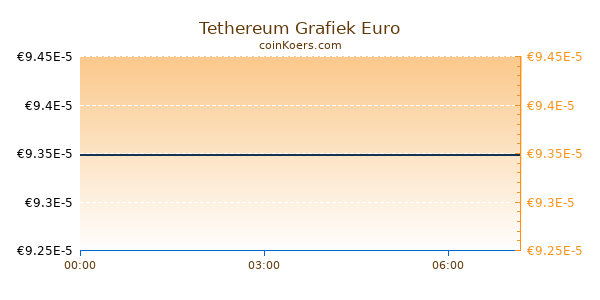 Tethereum Grafiek Vandaag