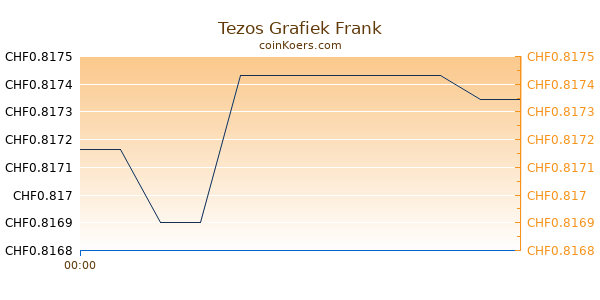 Tezos (Pre-Launch) Grafiek Vandaag