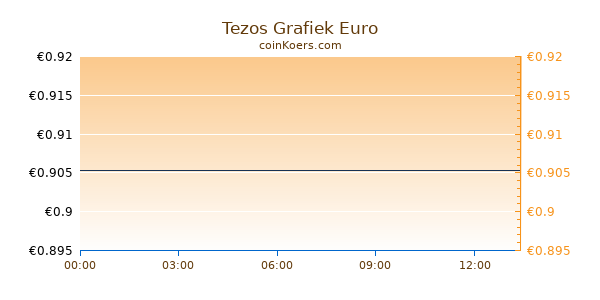 Tezos (Pre-Launch) Grafiek Vandaag
