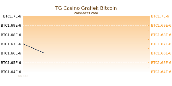 TG Casino Grafiek Vandaag