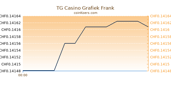 TG Casino Grafiek Vandaag