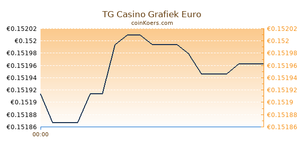 TG Casino Grafiek Vandaag