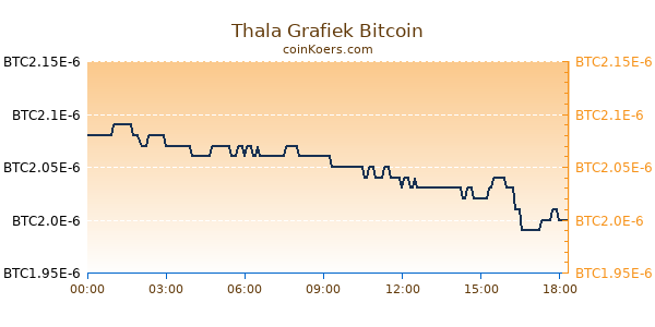 Thala Grafiek Vandaag