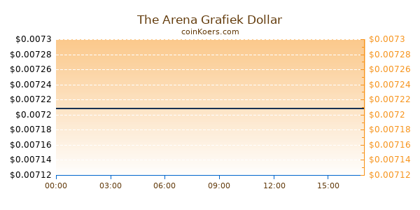 The Arena Grafiek Vandaag