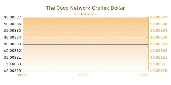 The Coop Network Grafiek Vandaag