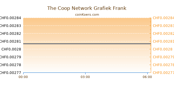 The Coop Network Grafiek Vandaag