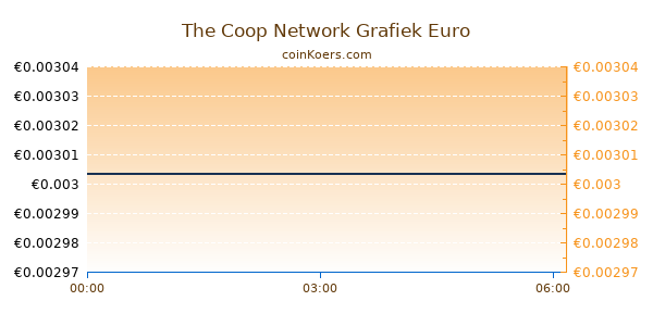 The Coop Network Grafiek Vandaag