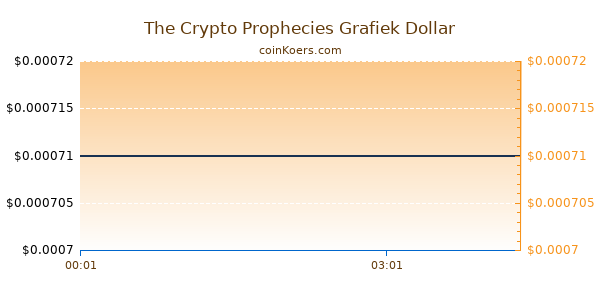 The Crypto Prophecies Grafiek Vandaag