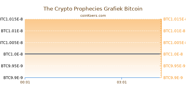 The Crypto Prophecies Grafiek Vandaag