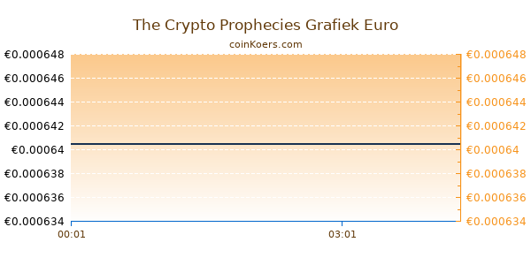 The Crypto Prophecies Grafiek Vandaag