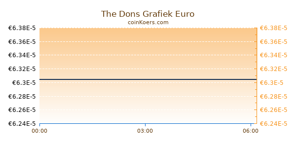 The Dons Grafiek Vandaag