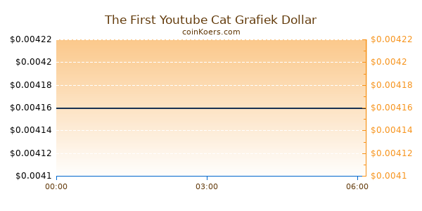 The First Youtube Cat Grafiek Vandaag