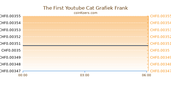 The First Youtube Cat Grafiek Vandaag