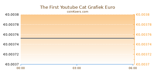 The First Youtube Cat Grafiek Vandaag