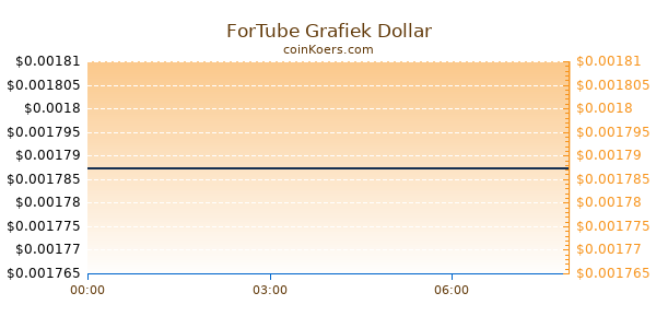 ForTube Grafiek Vandaag